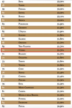 La classifica della felicità "iHappy" - La Tuscia alla 70esima posizione