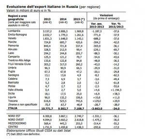 Evoluzione dell'export italiano in Russia