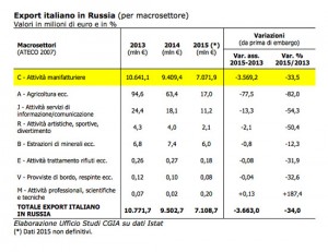 Evoluzione dell'export italiano in Russia