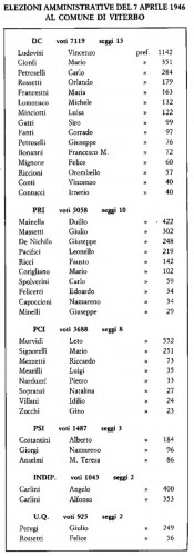 Eletti comune di Viterbo - 7 aprile 1946
