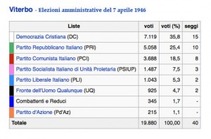 Prospetto risultati delle elezioni comunali del 1946
