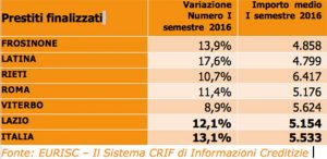 Barometro Crif - Dati primo semestre 2016
