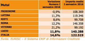 Barometro Crif - Dati primo semestre 2016