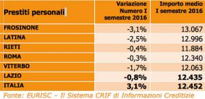 Barometro Crif - Dati primo semestre 2016