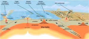 I movimenti della terra