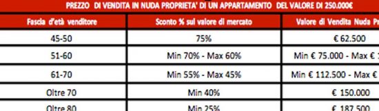 Le tabelle di Casa.it