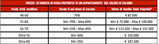 Le tabelle di Casa.it