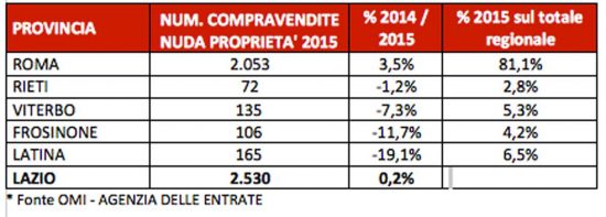 Le tabelle di Casa.it