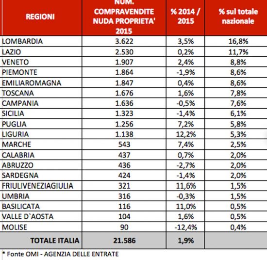 Le tabelle di Casa.it