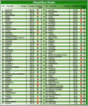 Qualità della vita - La classifica di ItaliaOggi - Clicca sulla foto per ingrandire