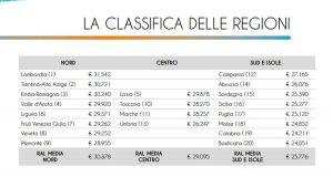 Reddito annuo - La classifica delle regioni - 2016