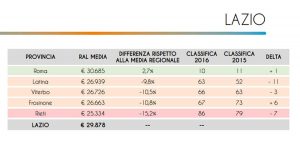 Reddito annuo 2016 - Le province del Lazio