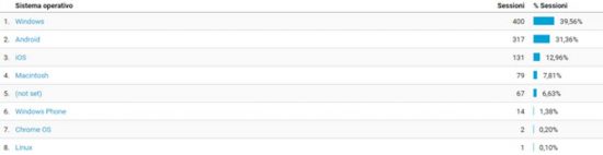 Gli accessi al sito di Cassa Edile e Esev-Ctp Viterbo (Google analytics)