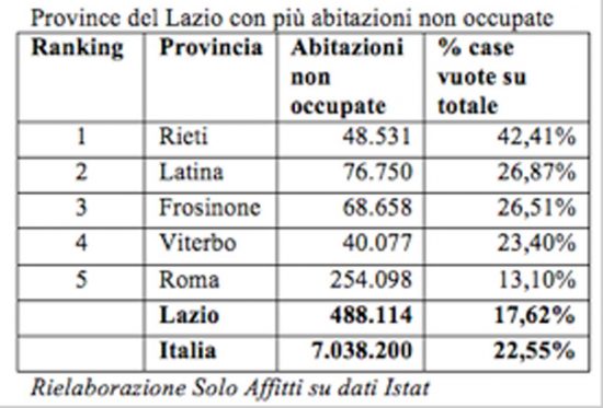 Poche case vuote nel Lazio - Rielaborazione di Solo affitti sui dati Istat