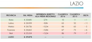 Stipendi - L'indagine Jobpricing nel Lazio
