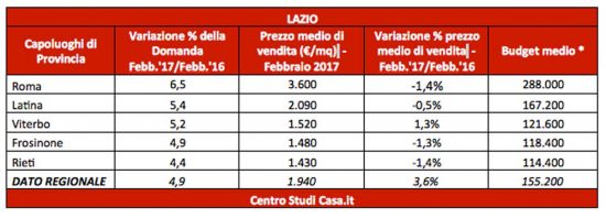Andamento dei prezzi e della domanda di abitazioni nelle città capoluogo di provincia della regione