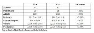 Civita Castellana - L'indagine statistica di Centro ceramica