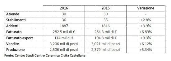 Civita Castellana - L'indagine statistica di Centro ceramica