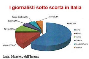 Giornalisti sotto scorta in Italia - Il grafico