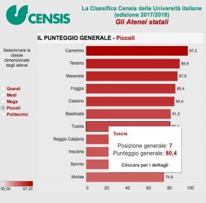 La classifica degli atenei italiani del Censis