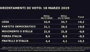 Il sondaggio Swg - La7