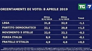 Il sondaggio Swg per il Tg La7