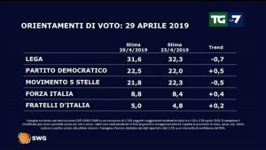 I sondaggio Swg per il Tg La7