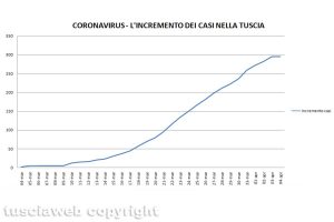 Coronavirus - L'incremento dei casi nella Tuscia