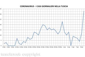 Coronavirus - I casi giornalieri nella Tuscia - Dati aggiornati al 10 aprile