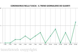 Coronavirus - Il trend giornaliero dei guariti - Dati aggiornati al 15 aprile