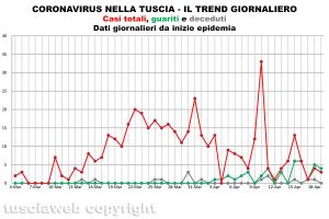 Coronavirus nella Tuscia - Il trend giornaliero - Dati aggiornati al 19 aprile