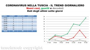 Coronavirus nella Tuscia - Il trend giornaliero dell'ultima settimana - Dati aggiornati al 23 aprile