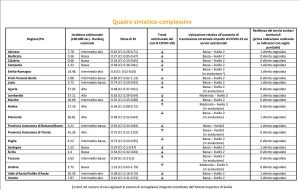 Il report del ministero della Salute, realizzato con l'Istituto superiore di Sanità
