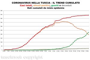 Coronavirus nella Tuscia - Il trend cumulato - Dati aggiornati al 4 maggio