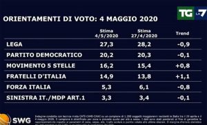 Il sondaggio La7-Swg