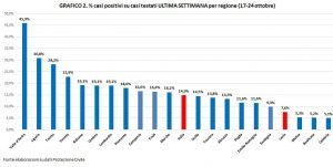 Coronavirus - Lazio - Rapporto tra casi testati e casi
