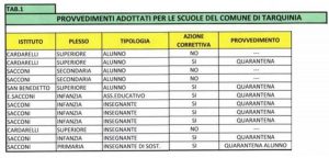 I dati dei contagi nelle scuole di Tarquinia