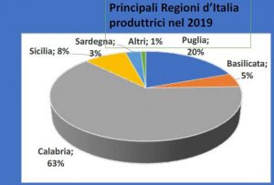 Roma - La produzione di clementine nel 2019