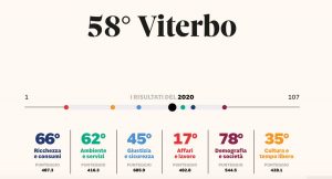 Sole 24 ore - La provincia di Viterbo 58esima per qualità della vita