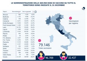 Vaccinazioni in Italia, dato aggiornato al 3 gennaio 2020
