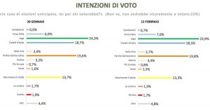 Sondaggio Winpoll - Sole 24 Ore intenzioni di voto