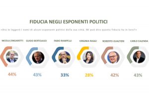 Elezioni comunali a Roma - Sondaggio Winpoll - Sole 24 Ore