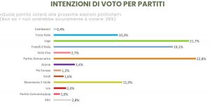 Il sondaggio WInpoll - Sole 24 Ore