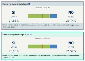 Referendum 2022 - I risultati nella Tuscia