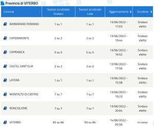 Elezioni comunali - Viterbo - La pagina con i risultati