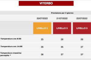 Ondate di calore - Allerta a Viterbo
