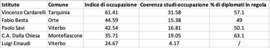Classifica istituti tecnico-economici