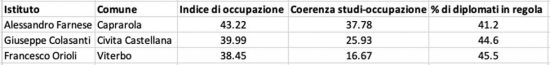 Classifica istituti professionali - Servizi