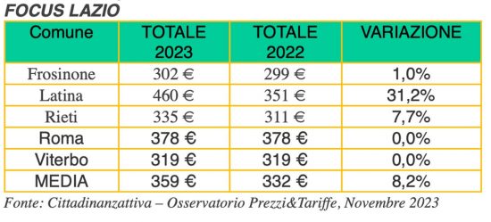 Le tariffe sui rifiuti nel Lazio