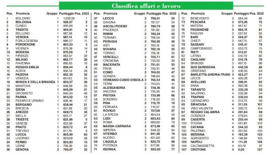 Indagine sulla qualità della vita di ItaliaOggi e Ital Communications